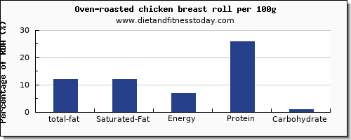 total fat and nutrition facts in fat in chicken breast per 100g